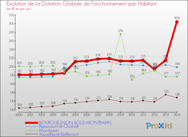 Evolution et montant de la dotation globale de fonctionnement par Habitant pour BOURGUIGNON-SOUS-MONTBAVIN et les communes proches de 2000 à 2014. Comparaison des dotations globales de fonctionnement par habitant pour BOURGUIGNON-SOUS-MONTBAVIN et les communes voisines de 2000 à 2014.