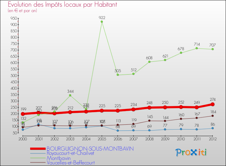 Evolution et montant des impôts locaux par Habitant pour BOURGUIGNON-SOUS-MONTBAVIN et les communes proches Comparaison des impôts locaux par habitant pour BOURGUIGNON-SOUS-MONTBAVIN et les communes voisines