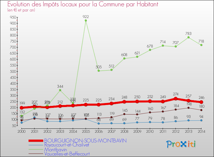 Evolution et montant des impôts locaux par Habitant pour BOURGUIGNON-SOUS-MONTBAVIN et les communes proches de 2000 à 2014 Comparaison des impôts locaux par habitant pour BOURGUIGNON-SOUS-MONTBAVIN et les communes voisines de 2000 à 2014