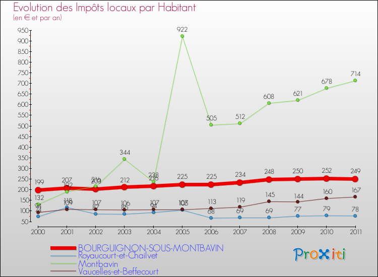 Evolution et montant des impôts locaux par Habitant pour BOURGUIGNON-SOUS-MONTBAVIN et les communes proches Comparaison des impôts locaux par habitant pour BOURGUIGNON-SOUS-MONTBAVIN et les communes voisines