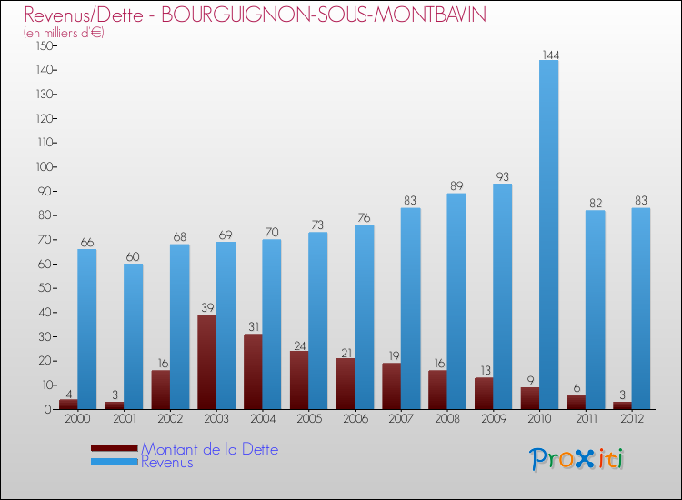 Evolution comparée de la dette et des revenus pour la commune de BOURGUIGNON-SOUS-MONTBAVIN de 2000 à 2012 Comparaison de la dette et des revenus pour BOURGUIGNON-SOUS-MONTBAVIN de 2000 à 2012