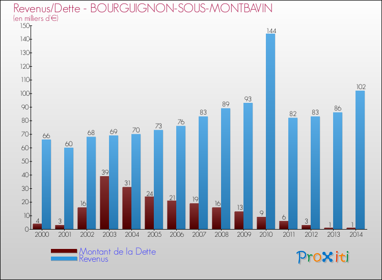 Evolution comparée de la dette et des revenus pour la commune de BOURGUIGNON-SOUS-MONTBAVIN de 2000 à 2014 Comparaison de la dette et des revenus pour BOURGUIGNON-SOUS-MONTBAVIN de 2000 à 2014