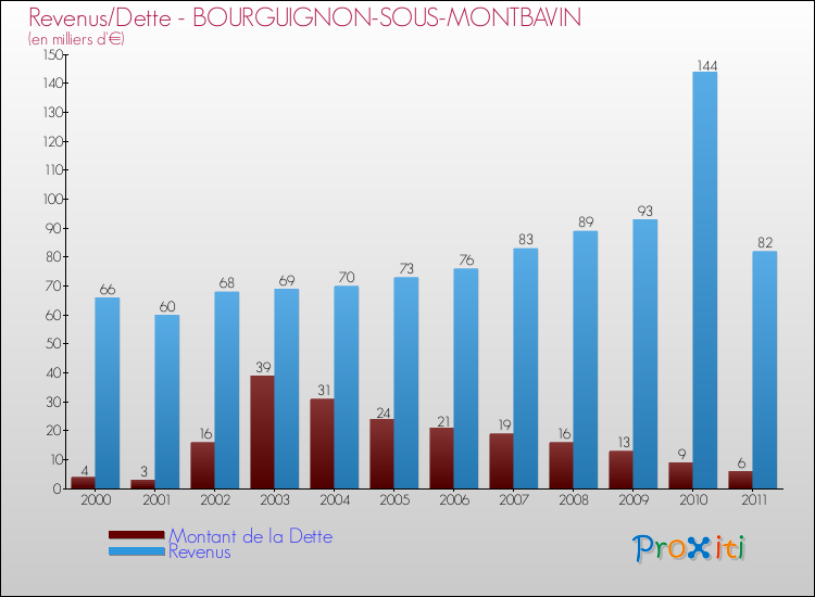 Evolution comparée de la dette et des revenus pour la commune de BOURGUIGNON-SOUS-MONTBAVIN de 2000 à 2011 Comparaison de la dette et des revenus pour BOURGUIGNON-SOUS-MONTBAVIN de 2000 à 2011