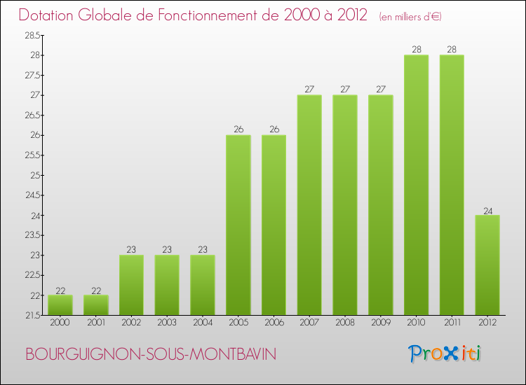 Evolution du montant de la Dotation Globale de Fonctionnement pour la commune de BOURGUIGNON-SOUS-MONTBAVIN de 2000 à 2012 Evolution du montant de la Dotation Globale de Fonctionnement pour BOURGUIGNON-SOUS-MONTBAVIN de 2000 à 2012
