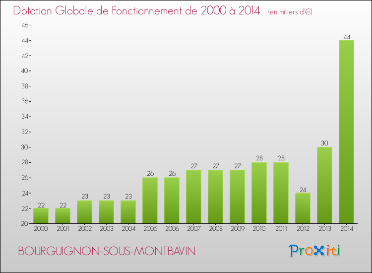 Evolution du montant de la Dotation Globale de Fonctionnement pour la commune de BOURGUIGNON-SOUS-MONTBAVIN de 2000 à 2014 Evolution du montant de la Dotation Globale de Fonctionnement pour BOURGUIGNON-SOUS-MONTBAVIN de 2000 à 2014
