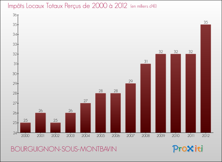 Evolution des Impôts Locaux pour la commune de BOURGUIGNON-SOUS-MONTBAVIN de 2000 à 2012 Evolution des Impôts Locaux pour BOURGUIGNON-SOUS-MONTBAVIN de 2000 à 2012