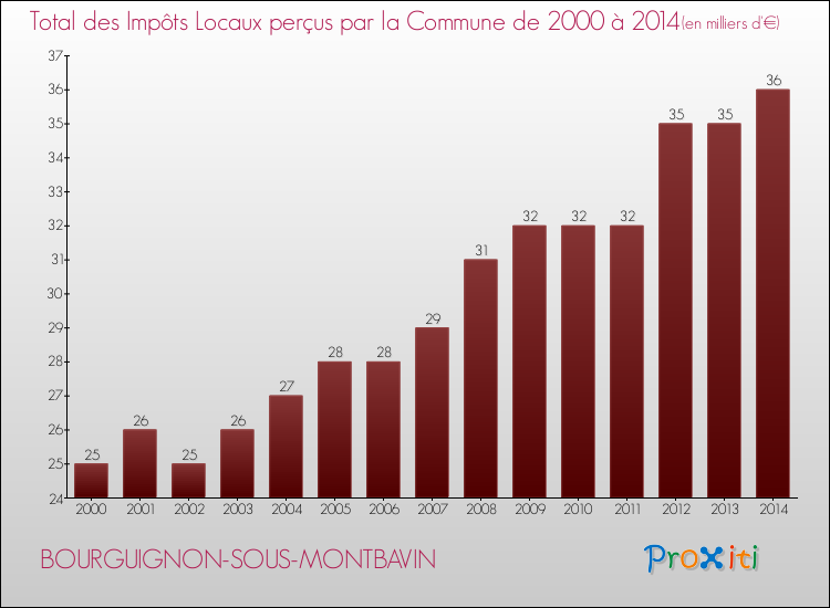 Evolution des Impôts Locaux pour la commune de BOURGUIGNON-SOUS-MONTBAVIN de 2000 à 2014 Evolution des Impôts Locaux pour BOURGUIGNON-SOUS-MONTBAVIN de 2000 à 2014