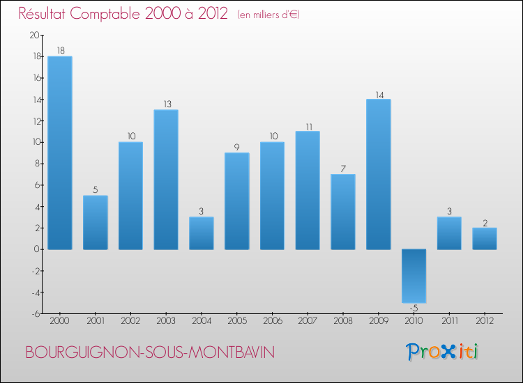 Evolution du résultat comptable pour la commune de BOURGUIGNON-SOUS-MONTBAVIN de 2000 à 2012 Evolution du résultat comptable pour BOURGUIGNON-SOUS-MONTBAVIN de 2000 à 2012