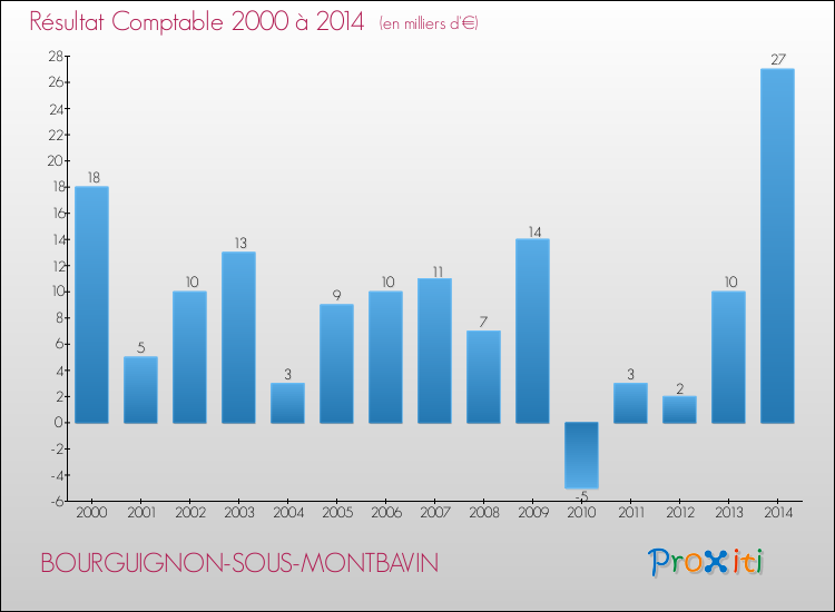 Evolution du résultat comptable pour la commune de BOURGUIGNON-SOUS-MONTBAVIN de 2000 à 2014 Evolution du résultat comptable pour BOURGUIGNON-SOUS-MONTBAVIN de 2000 à 2014