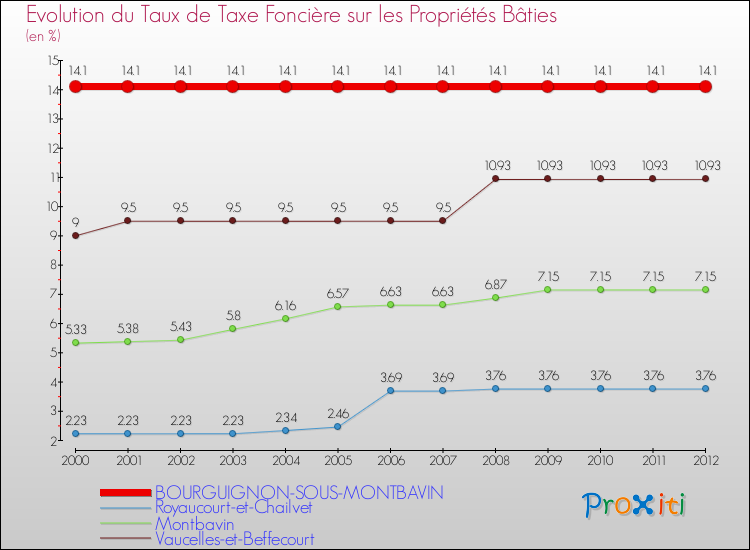 Evolution du taux de la taxe foncière sur le bati pour BOURGUIGNON-SOUS-MONTBAVIN et les communes proches de 2000 à 2012 Comparaison des taux de taxe foncière sur le bati pour BOURGUIGNON-SOUS-MONTBAVIN et les communes voisines de 2000 à 2012