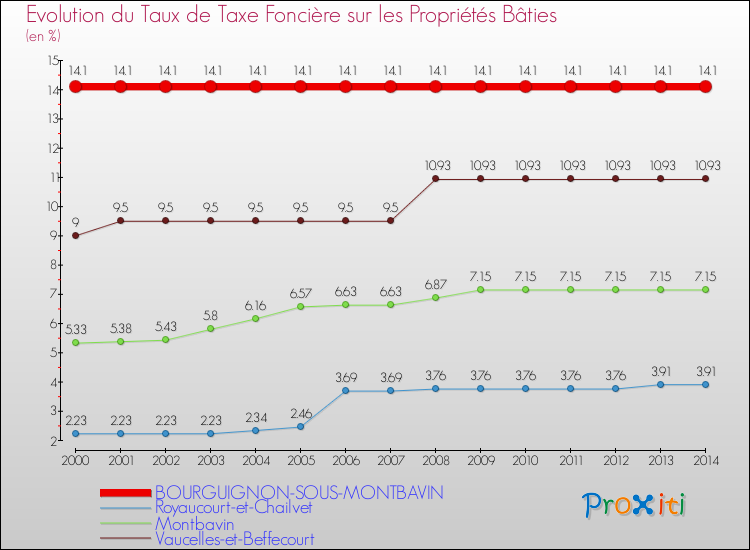 Evolution du taux de la taxe foncière sur le bati pour BOURGUIGNON-SOUS-MONTBAVIN et les communes proches de 2000 à 2014 Comparaison des taux de taxe foncière sur le bati pour BOURGUIGNON-SOUS-MONTBAVIN et les communes voisines de 2000 à 2014