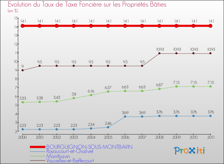 Evolution du taux de la taxe foncière sur le bati pour BOURGUIGNON-SOUS-MONTBAVIN et les communes proches Comparaison des taux de taxe foncière sur le bati pour BOURGUIGNON-SOUS-MONTBAVIN et les communes voisines