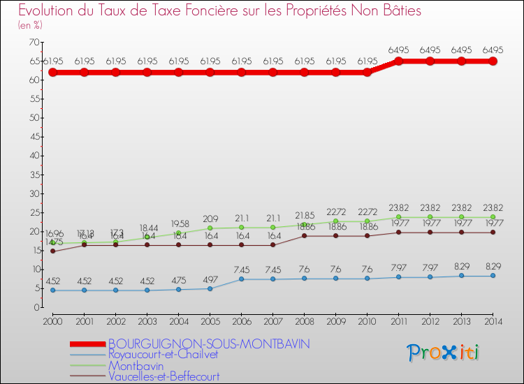 Evolution du taux de la taxe foncière sur les immeubles et terrains non batis pour BOURGUIGNON-SOUS-MONTBAVIN et les communes proches de 2000 à 2014 Comparaison des taux de la taxe foncière sur les immeubles et terrains non batis pour BOURGUIGNON-SOUS-MONTBAVIN et les communes voisines de 2000 à 2014