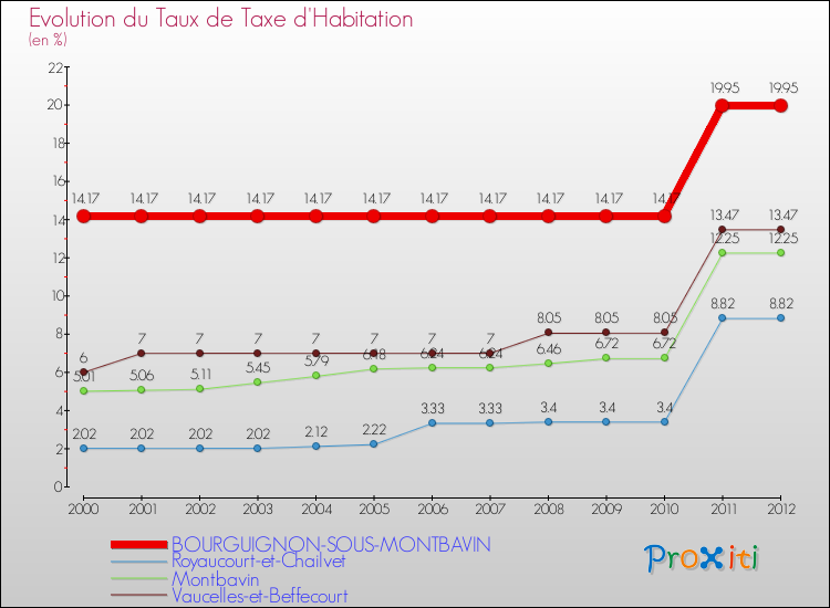 Evolution du taux de la taxe d'habitation pour BOURGUIGNON-SOUS-MONTBAVIN et les communes proches Comparaison des taux de la taxe d'habitation pour BOURGUIGNON-SOUS-MONTBAVIN et les communes voisines