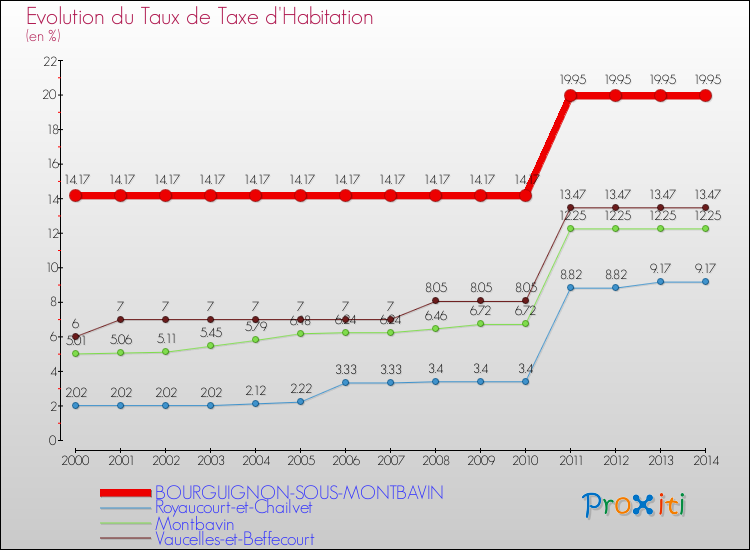 Evolution du taux de la taxe d'habitation pour BOURGUIGNON-SOUS-MONTBAVIN et les communes proches de 2000 à 2014 Comparaison des taux de la taxe d'habitation pour BOURGUIGNON-SOUS-MONTBAVIN et les communes voisines de 2000 à 2014