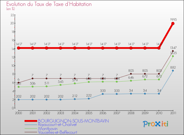 Evolution du taux de la taxe d'habitation pour BOURGUIGNON-SOUS-MONTBAVIN et les communes proches Comparaison des taux de la taxe d'habitation pour BOURGUIGNON-SOUS-MONTBAVIN et les communes voisines