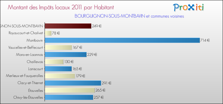 Montant des impôts locaux par Habitant pour BOURGUIGNON-SOUS-MONTBAVIN et les communes proches Comparaison des impôts locaux par habitant pour BOURGUIGNON-SOUS-MONTBAVIN et les communes voisines