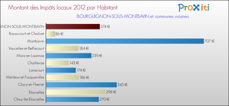 Montant des impôts locaux par Habitant pour BOURGUIGNON-SOUS-MONTBAVIN et les communes proches Comparaison des impôts locaux par habitant pour BOURGUIGNON-SOUS-MONTBAVIN et les communes voisines