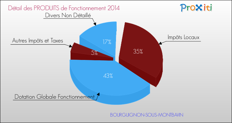Décomposition du Budget de Fonctionnement 2014 de la commune de BOURGUIGNON-SOUS-MONTBAVIN Budget de Fonctionnement 2014 pour la commune de BOURGUIGNON-SOUS-MONTBAVIN