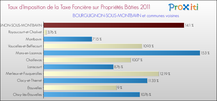 Taux d'imposition de la taxe foncière sur le bati 2011 pour BOURGUIGNON-SOUS-MONTBAVIN et les communes proches Comparaison des taux d'imposition de la taxe foncière sur le bati 2011 pour BOURGUIGNON-SOUS-MONTBAVIN et les communes voisines