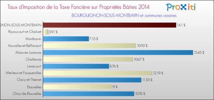 Taux d'imposition de la taxe foncière sur le bati 2014 pour BOURGUIGNON-SOUS-MONTBAVIN et les communes proches Comparaison des taux d'imposition de la taxe foncière sur le bati 2014 pour BOURGUIGNON-SOUS-MONTBAVIN et les communes voisines