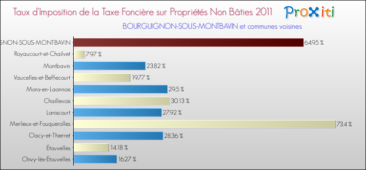 Taux d'imposition de la taxe foncière sur les immeubles et terrains non batis 2011 pour BOURGUIGNON-SOUS-MONTBAVIN et les communes proches Comparaison des taux d'imposition de la taxe foncière sur les immeubles et terrains non batis 2011 pour BOURGUIGNON-SOUS-MONTBAVIN et les communes voisines