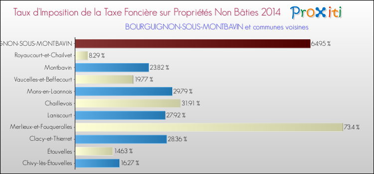 Taux d'imposition de la taxe foncière sur les immeubles et terrains non batis 2014 pour BOURGUIGNON-SOUS-MONTBAVIN et les communes proches Comparaison des taux d'imposition de la taxe foncière sur les immeubles et terrains non batis 2014 pour BOURGUIGNON-SOUS-MONTBAVIN et les communes voisines