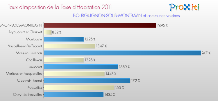 Taux d'imposition de la taxe d'habitation 2011 pour BOURGUIGNON-SOUS-MONTBAVIN et les communes proches Comparaison des taux d'imposition de la taxe d'habitation 2011 pour BOURGUIGNON-SOUS-MONTBAVIN et les communes voisines