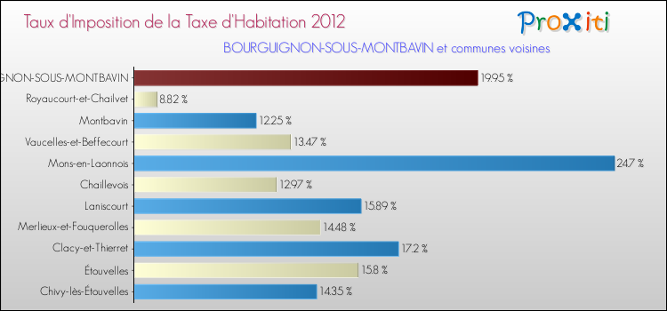Taux d'imposition de la taxe d'habitation 2012 pour BOURGUIGNON-SOUS-MONTBAVIN et les communes proches Comparaison des taux d'imposition de la taxe d'habitation 2012 pour BOURGUIGNON-SOUS-MONTBAVIN et les communes voisines