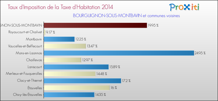Taux d'imposition de la taxe d'habitation 2014 pour BOURGUIGNON-SOUS-MONTBAVIN et les communes proches Comparaison des taux d'imposition de la taxe d'habitation 2014 pour BOURGUIGNON-SOUS-MONTBAVIN et les communes voisines