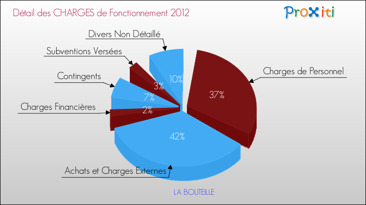 Décomposition des Charges de Fonctionnement 2012 de la commune de LA BOUTEILLE Charges de Fonctionnement 2012 pour la commune de LA BOUTEILLE