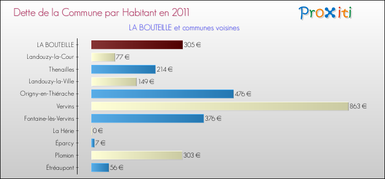 Dette par habitant de la commune en 2011 pour LA BOUTEILLE et les communes proches Comparaison de la dette par habitant de la commune en 2011 pour LA BOUTEILLE et les communes voisines