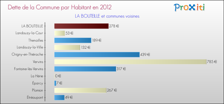 Dette par habitant de la commune en 2012 pour LA BOUTEILLE et les communes proches Comparaison de la dette par habitant de la commune en 2012 pour LA BOUTEILLE et les communes voisines
