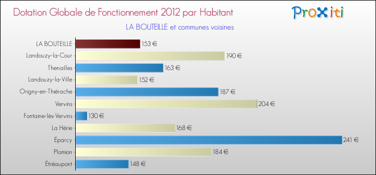 Montant des dotations globales de fonctionnement DGF par Habitant pour LA BOUTEILLE et les communes proches Comparaison des des dotations globales de fonctionnement DGF par habitant pour LA BOUTEILLE et les communes voisines