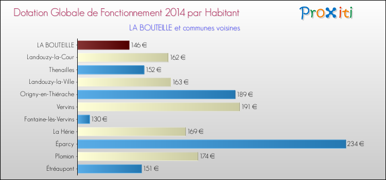 Montant des dotations globales de fonctionnement DGF par Habitant pour LA BOUTEILLE et les communes proches en 2014. Comparaison des des dotations globales de fonctionnement DGF par habitant pour LA BOUTEILLE et les communes voisines en 2014.