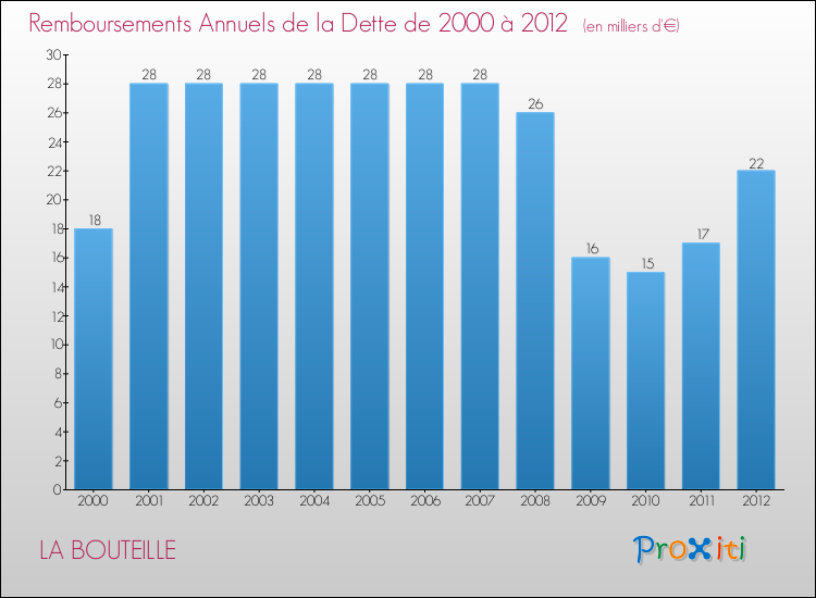 Evolution de l'annuité de la dette pour la commune de LA BOUTEILLE de 2000 à 2012 Annuités de la dette pour LA BOUTEILLE de 2000 à 2012
