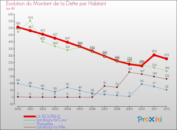 Evolution de la dette par habitant pour la commune de LA BOUTEILLE et les communes proches de 2000 à 2012 Comparaison de la dette par habitant pour LA BOUTEILLE et les communes voisines de 2000 à 2012