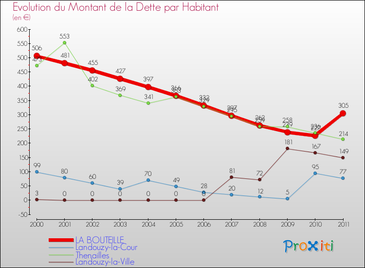 Evolution de la dette par habitant pour la commune de LA BOUTEILLE et les communes proches Comparaison de la dette par habitant pour LA BOUTEILLE et les communes voisines