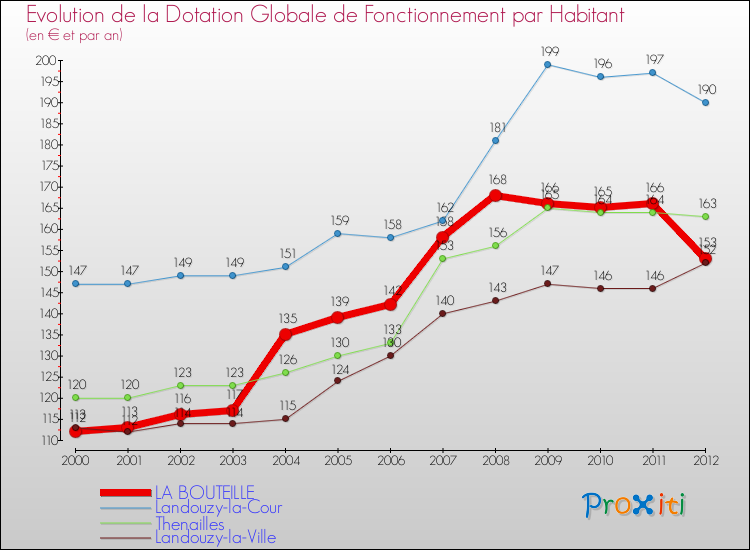 Evolution et montant de la dotation globale de fonctionnement par Habitant pour LA BOUTEILLE et les communes proches Comparaison des dotations globales de fonctionnement par habitant pour LA BOUTEILLE et les communes voisines