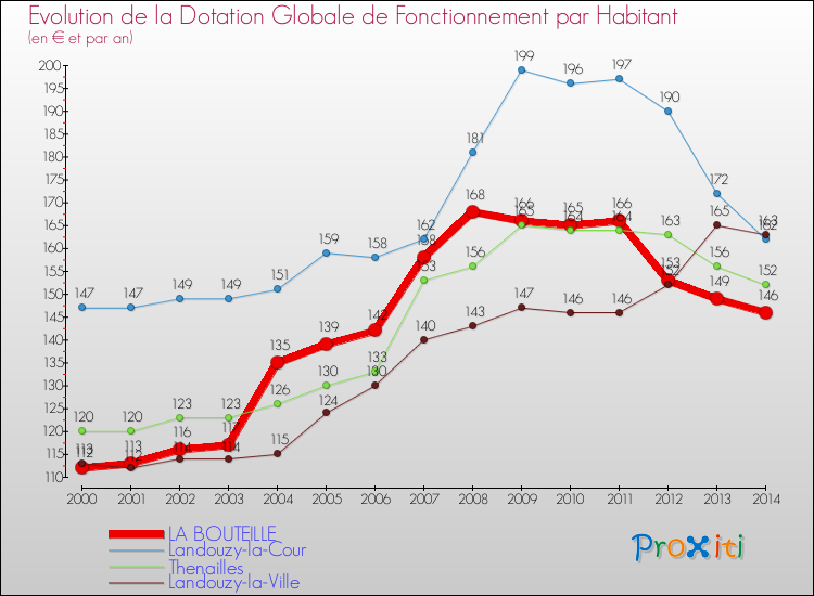Evolution et montant de la dotation globale de fonctionnement par Habitant pour LA BOUTEILLE et les communes proches de 2000 à 2014. Comparaison des dotations globales de fonctionnement par habitant pour LA BOUTEILLE et les communes voisines de 2000 à 2014.