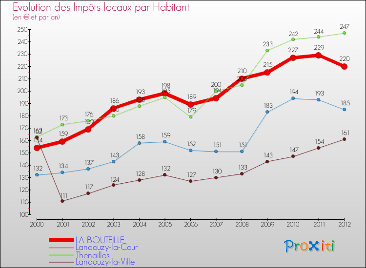 Evolution et montant des impôts locaux par Habitant pour LA BOUTEILLE et les communes proches Comparaison des impôts locaux par habitant pour LA BOUTEILLE et les communes voisines