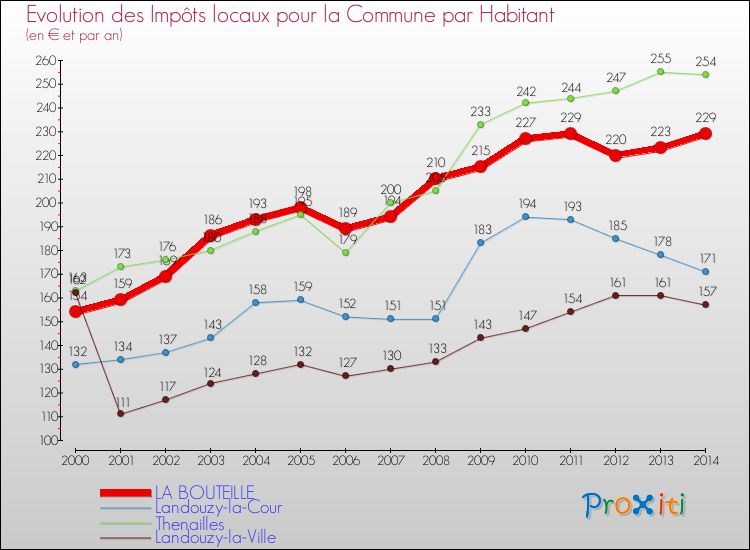 Evolution et montant des impôts locaux par Habitant pour LA BOUTEILLE et les communes proches de 2000 à 2014 Comparaison des impôts locaux par habitant pour LA BOUTEILLE et les communes voisines de 2000 à 2014