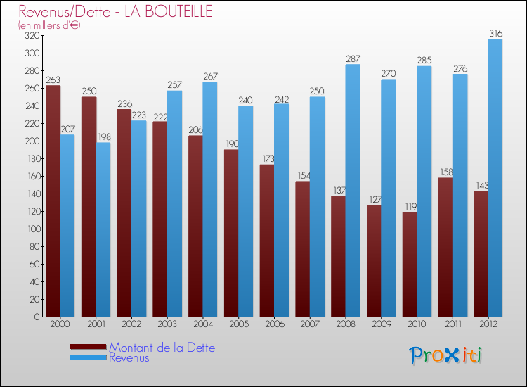 Evolution comparée de la dette et des revenus pour la commune de LA BOUTEILLE de 2000 à 2012 Comparaison de la dette et des revenus pour LA BOUTEILLE de 2000 à 2012