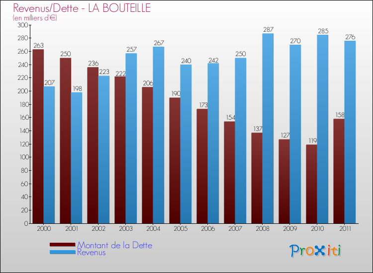 Evolution comparée de la dette et des revenus pour la commune de LA BOUTEILLE de 2000 à 2011 Comparaison de la dette et des revenus pour LA BOUTEILLE de 2000 à 2011
