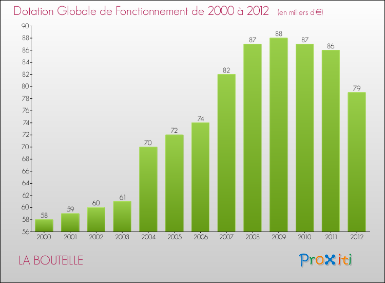 Evolution du montant de la Dotation Globale de Fonctionnement pour la commune de LA BOUTEILLE de 2000 à 2012 Evolution du montant de la Dotation Globale de Fonctionnement pour LA BOUTEILLE de 2000 à 2012