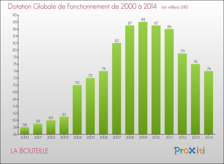 Evolution du montant de la Dotation Globale de Fonctionnement pour la commune de LA BOUTEILLE de 2000 à 2014 Evolution du montant de la Dotation Globale de Fonctionnement pour LA BOUTEILLE de 2000 à 2014