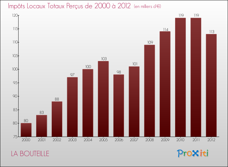 Evolution des Impôts Locaux pour la commune de LA BOUTEILLE de 2000 à 2012 Evolution des Impôts Locaux pour LA BOUTEILLE de 2000 à 2012