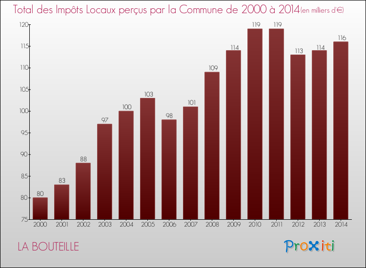 Evolution des Impôts Locaux pour la commune de LA BOUTEILLE de 2000 à 2014 Evolution des Impôts Locaux pour LA BOUTEILLE de 2000 à 2014