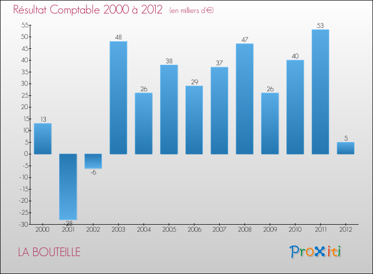 Evolution du résultat comptable pour la commune de LA BOUTEILLE de 2000 à 2012 Evolution du résultat comptable pour LA BOUTEILLE de 2000 à 2012