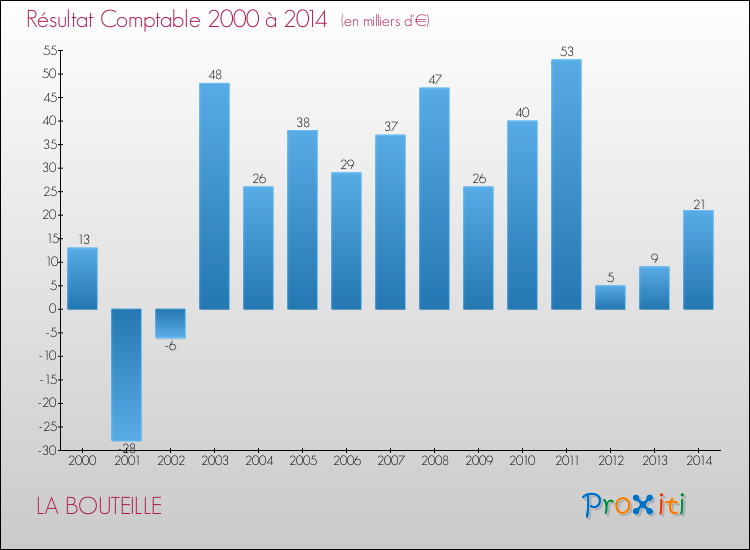 Evolution du résultat comptable pour la commune de LA BOUTEILLE de 2000 à 2014 Evolution du résultat comptable pour LA BOUTEILLE de 2000 à 2014
